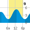 Carteret tide chart for Wednesday, October 9, 2024