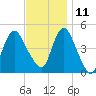 Carteret tide chart for Monday, November 11, 2024