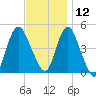 Carteret tide chart for Tuesday, November 12, 2024