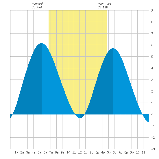 Carteret tide chart for Wednesday, November 13, 2024