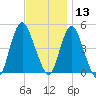 Carteret tide chart for Wednesday, November 13, 2024