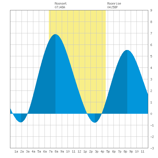 Carteret tide chart for Saturday, November 16, 2024