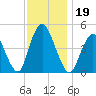 Carteret tide chart for Tuesday, November 19, 2024