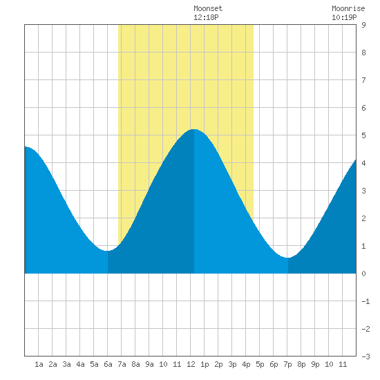 Carteret tide chart for Thursday, November 21, 2024