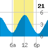 Carteret tide chart for Thursday, November 21, 2024