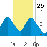 Carteret tide chart for Monday, November 25, 2024
