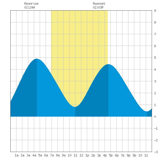 Carteret tide chart for Tuesday, November 26, 2024