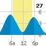 Carteret tide chart for Wednesday, November 27, 2024