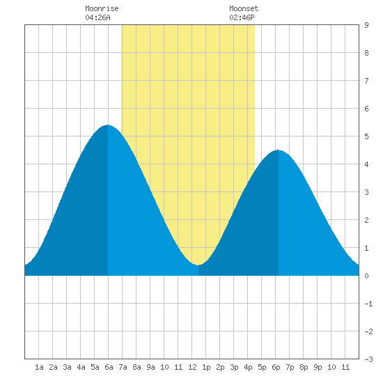 Carteret tide chart for Thursday, November 28, 2024
