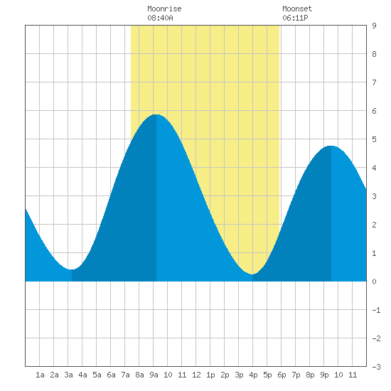 Carteret tide chart for Saturday, November 2, 2024