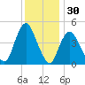 Carteret tide chart for Saturday, November 30, 2024
