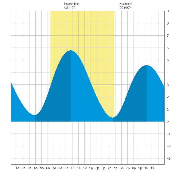Carteret tide chart for Sunday, November 3, 2024