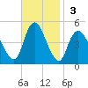 Carteret tide chart for Sunday, November 3, 2024