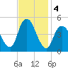 Carteret tide chart for Monday, November 4, 2024