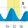 Carteret tide chart for Tuesday, November 5, 2024