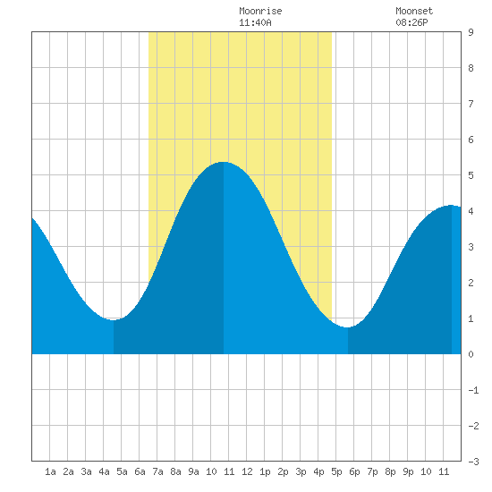 Carteret tide chart for Wednesday, November 6, 2024