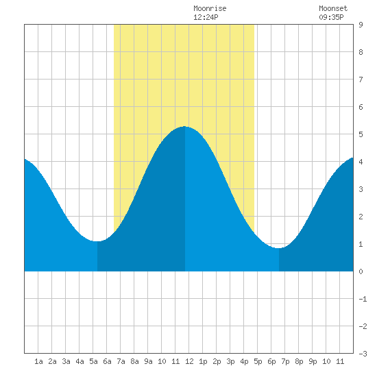 Carteret tide chart for Thursday, November 7, 2024