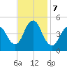 Carteret tide chart for Thursday, November 7, 2024