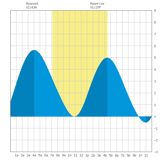 Carteret tide chart for Wednesday, December 11, 2024