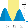 Carteret tide chart for Wednesday, December 11, 2024