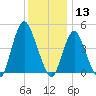 Carteret tide chart for Friday, December 13, 2024