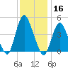 Carteret tide chart for Monday, December 16, 2024