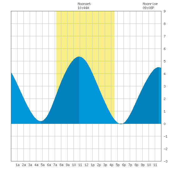 Carteret tide chart for Thursday, December 19, 2024