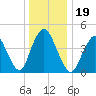 Carteret tide chart for Thursday, December 19, 2024