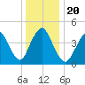 Carteret tide chart for Friday, December 20, 2024