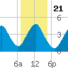 Carteret tide chart for Saturday, December 21, 2024