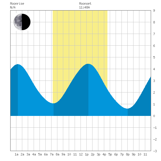 Carteret tide chart for Sunday, December 22, 2024