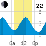 Carteret tide chart for Sunday, December 22, 2024