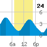 Carteret tide chart for Tuesday, December 24, 2024