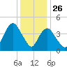 Carteret tide chart for Thursday, December 26, 2024