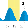 Carteret tide chart for Monday, December 2, 2024
