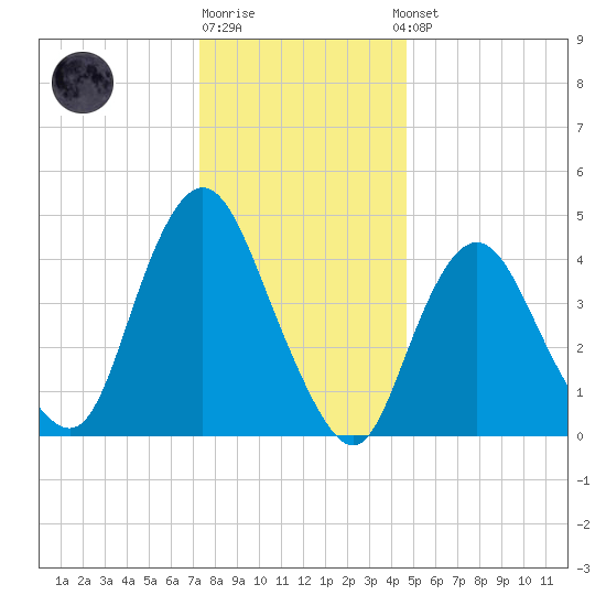 Carteret tide chart for Monday, December 30, 2024