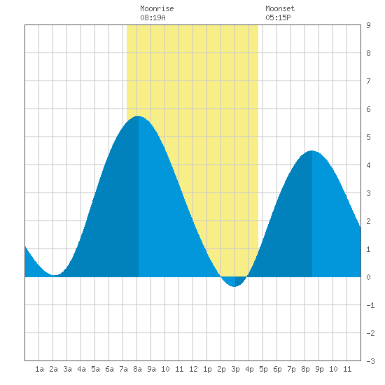 Carteret tide chart for Tuesday, December 31, 2024