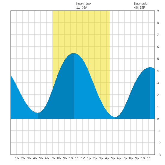 Carteret tide chart for Thursday, December 5, 2024