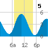 Carteret tide chart for Thursday, December 5, 2024