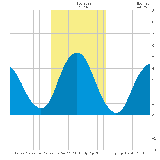 Carteret tide chart for Friday, December 6, 2024