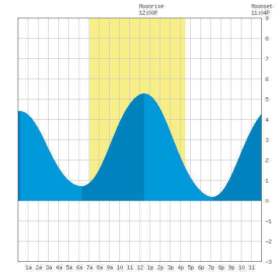 Carteret tide chart for Saturday, December 7, 2024