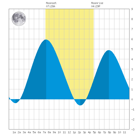 Carteret tide chart for Monday, January 13, 2025