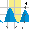 Carteret tide chart for Tuesday, January 14, 2025