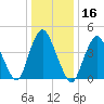 Carteret tide chart for Thursday, January 16, 2025