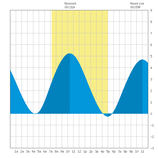 Carteret tide chart for Friday, January 17, 2025