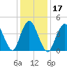 Carteret tide chart for Friday, January 17, 2025