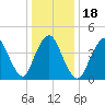 Carteret tide chart for Saturday, January 18, 2025