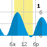 Carteret tide chart for Wednesday, January 1, 2025