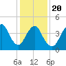 Carteret tide chart for Monday, January 20, 2025