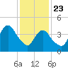 Carteret tide chart for Thursday, January 23, 2025